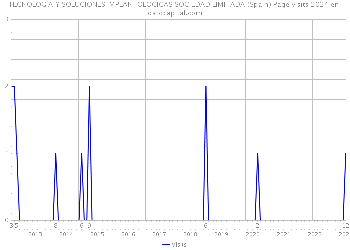 TECNOLOGIA Y SOLUCIONES IMPLANTOLOGICAS SOCIEDAD LIMITADA (Spain) Page visits 2024 
