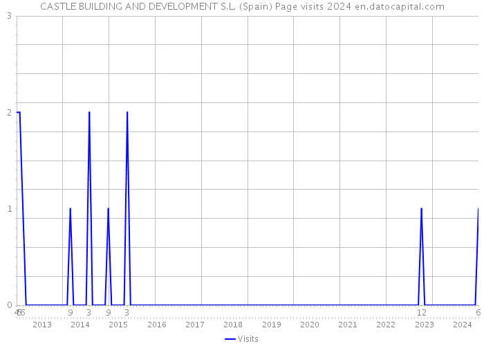 CASTLE BUILDING AND DEVELOPMENT S.L. (Spain) Page visits 2024 