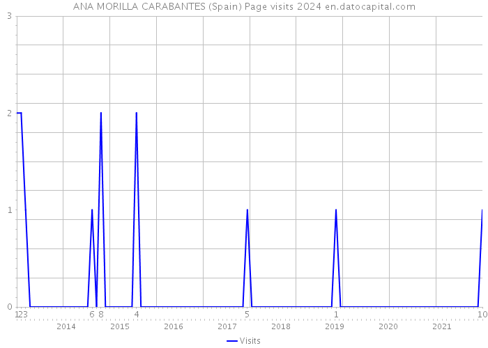 ANA MORILLA CARABANTES (Spain) Page visits 2024 