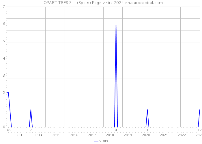 LLOPART TRES S.L. (Spain) Page visits 2024 