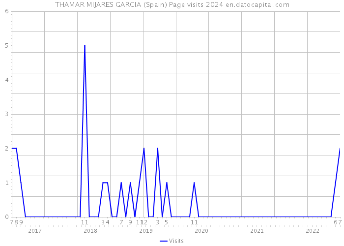 THAMAR MIJARES GARCIA (Spain) Page visits 2024 