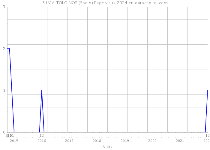 SILVIA TOLO NOS (Spain) Page visits 2024 