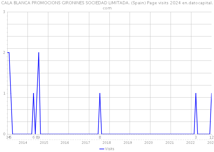 CALA BLANCA PROMOCIONS GIRONINES SOCIEDAD LIMITADA. (Spain) Page visits 2024 