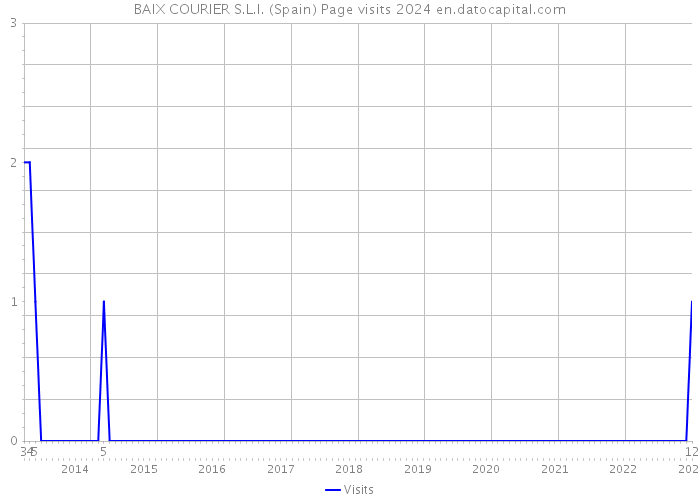 BAIX COURIER S.L.I. (Spain) Page visits 2024 