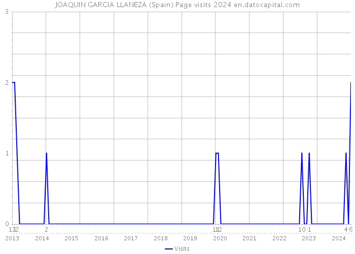 JOAQUIN GARCIA LLANEZA (Spain) Page visits 2024 