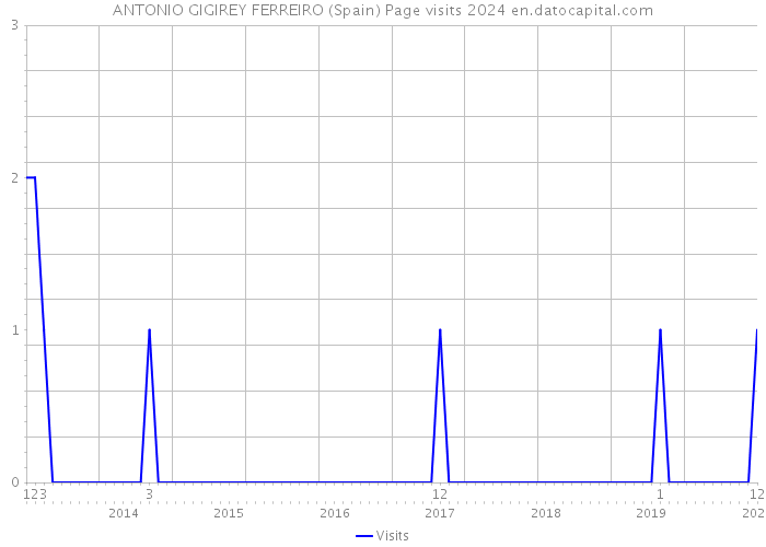 ANTONIO GIGIREY FERREIRO (Spain) Page visits 2024 