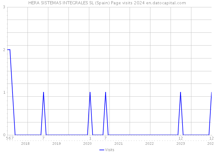 HERA SISTEMAS INTEGRALES SL (Spain) Page visits 2024 