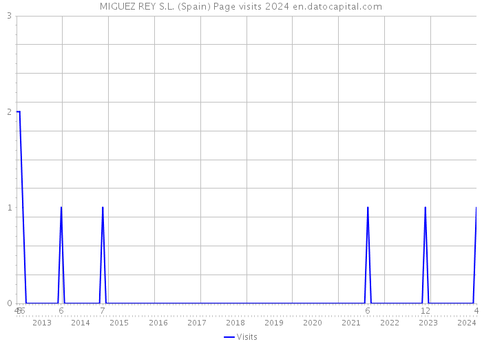 MIGUEZ REY S.L. (Spain) Page visits 2024 
