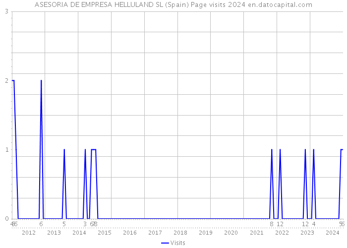 ASESORIA DE EMPRESA HELLULAND SL (Spain) Page visits 2024 