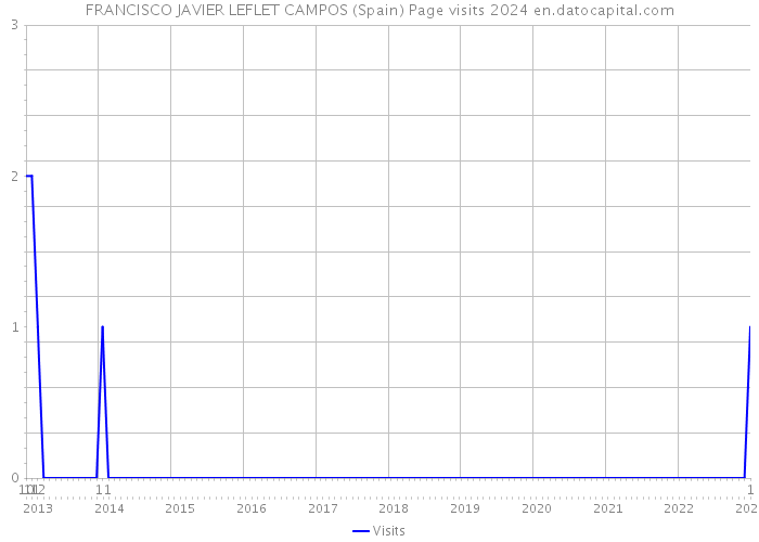 FRANCISCO JAVIER LEFLET CAMPOS (Spain) Page visits 2024 