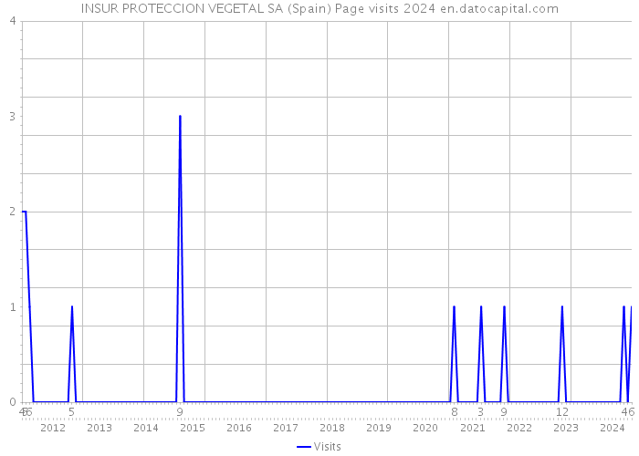 INSUR PROTECCION VEGETAL SA (Spain) Page visits 2024 