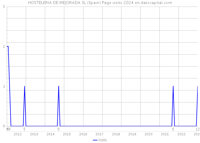 HOSTELERIA DE MEJORADA SL (Spain) Page visits 2024 
