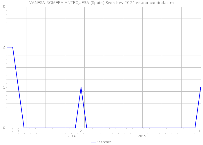 VANESA ROMERA ANTEQUERA (Spain) Searches 2024 