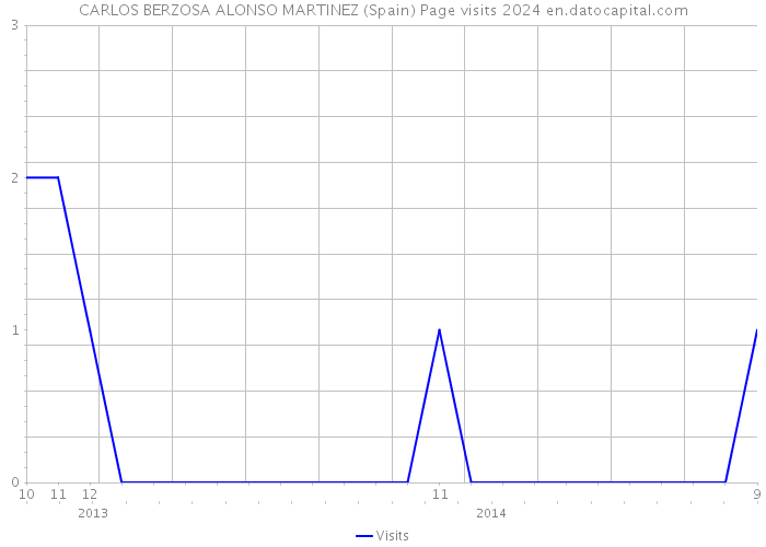CARLOS BERZOSA ALONSO MARTINEZ (Spain) Page visits 2024 