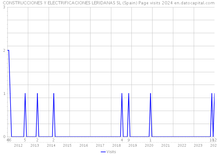 CONSTRUCCIONES Y ELECTRIFICACIONES LERIDANAS SL (Spain) Page visits 2024 