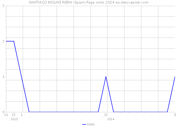 SANTIAGO MOLINS RIERA (Spain) Page visits 2024 