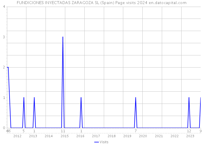 FUNDICIONES INYECTADAS ZARAGOZA SL (Spain) Page visits 2024 