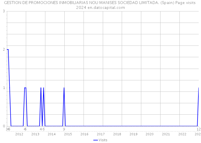 GESTION DE PROMOCIONES INMOBILIARIAS NOU MANISES SOCIEDAD LIMITADA. (Spain) Page visits 2024 