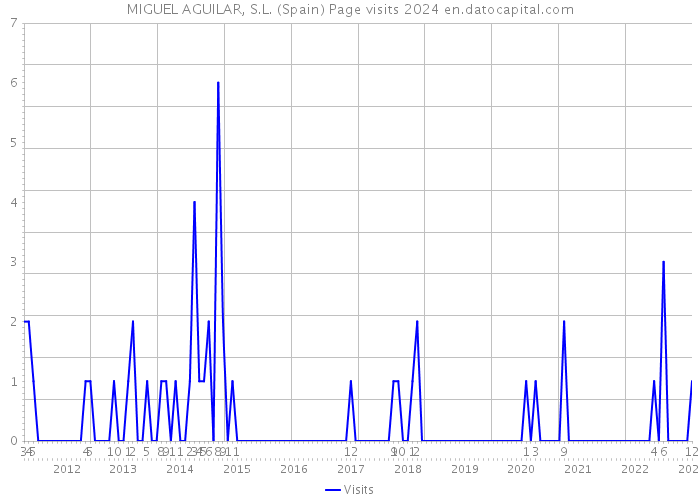 MIGUEL AGUILAR, S.L. (Spain) Page visits 2024 