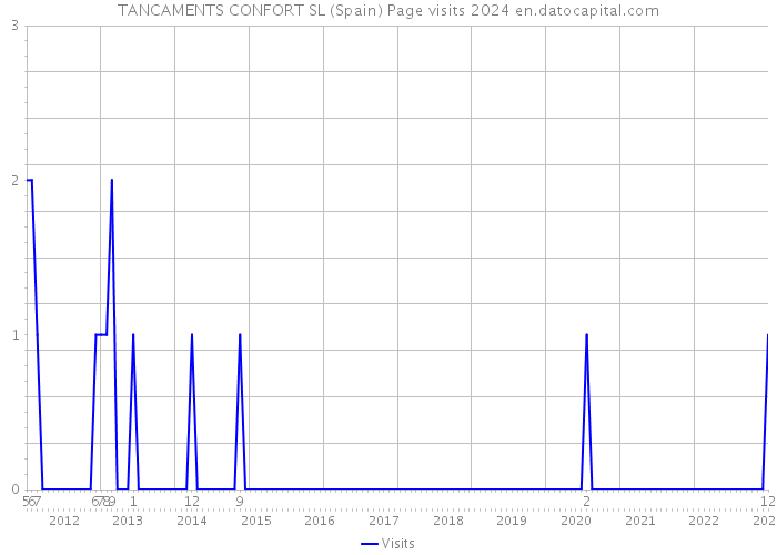 TANCAMENTS CONFORT SL (Spain) Page visits 2024 
