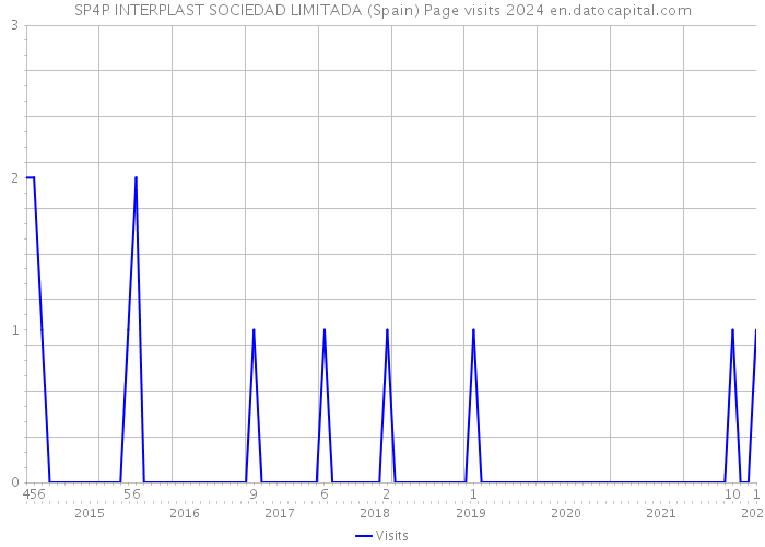 SP4P INTERPLAST SOCIEDAD LIMITADA (Spain) Page visits 2024 