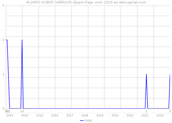 ALVARO VICENT GARRIGOS (Spain) Page visits 2024 