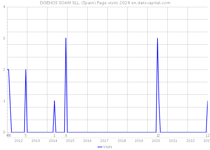 DISENOS SOAM SLL. (Spain) Page visits 2024 