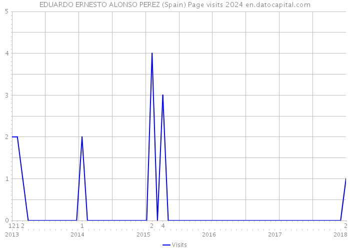 EDUARDO ERNESTO ALONSO PEREZ (Spain) Page visits 2024 