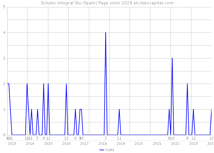 Solutec Integral Slu (Spain) Page visits 2024 
