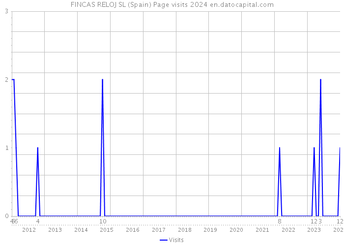 FINCAS RELOJ SL (Spain) Page visits 2024 