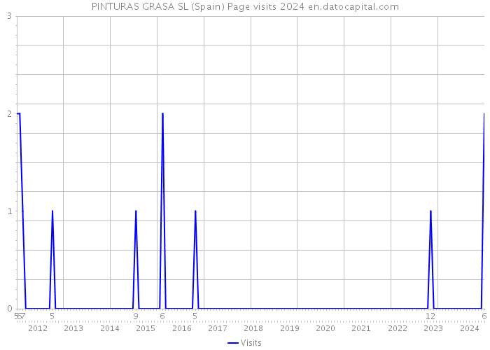 PINTURAS GRASA SL (Spain) Page visits 2024 