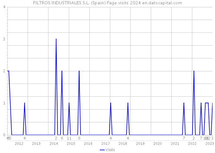 FILTROS INDUSTRIALES S.L. (Spain) Page visits 2024 