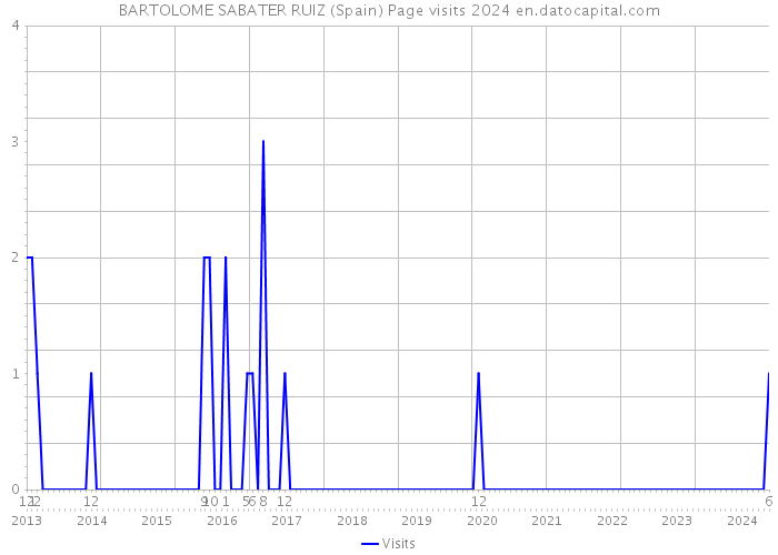 BARTOLOME SABATER RUIZ (Spain) Page visits 2024 