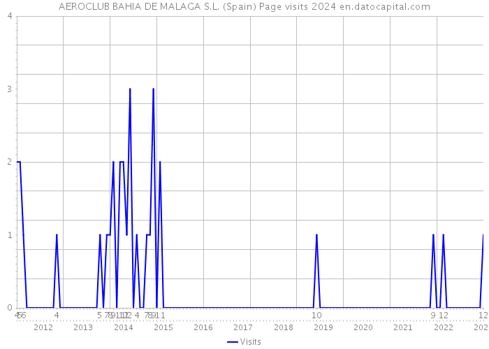 AEROCLUB BAHIA DE MALAGA S.L. (Spain) Page visits 2024 