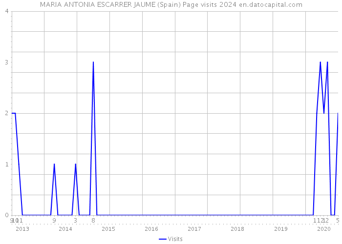MARIA ANTONIA ESCARRER JAUME (Spain) Page visits 2024 