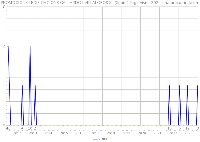 PROMOCIONS I EDIFICACIONS GALLARDO I VILLALOBOS SL (Spain) Page visits 2024 