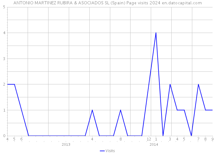 ANTONIO MARTINEZ RUBIRA & ASOCIADOS SL (Spain) Page visits 2024 