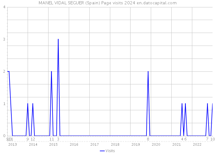MANEL VIDAL SEGUER (Spain) Page visits 2024 