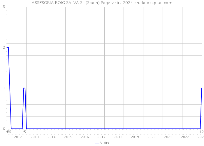 ASSESORIA ROIG SALVA SL (Spain) Page visits 2024 