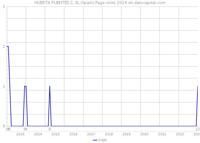 HUERTA FUENTES 2, SL (Spain) Page visits 2024 