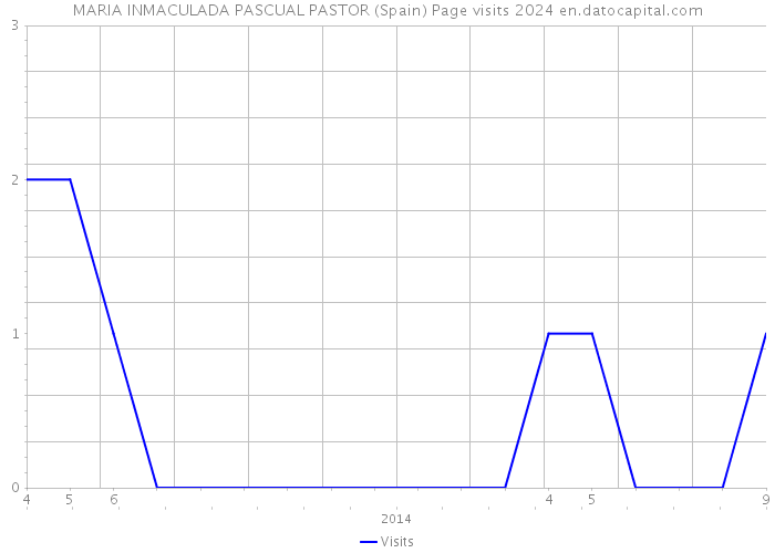 MARIA INMACULADA PASCUAL PASTOR (Spain) Page visits 2024 