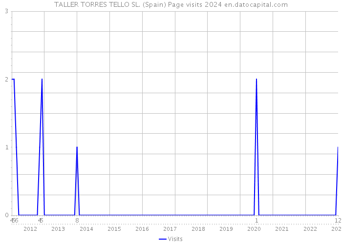 TALLER TORRES TELLO SL. (Spain) Page visits 2024 