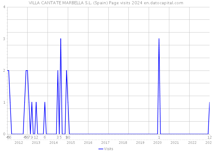 VILLA CANTATE MARBELLA S.L. (Spain) Page visits 2024 