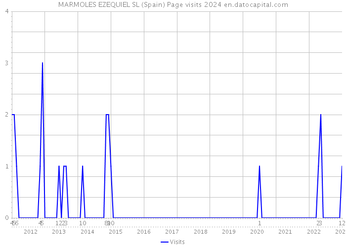 MARMOLES EZEQUIEL SL (Spain) Page visits 2024 