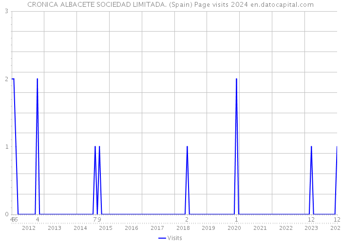 CRONICA ALBACETE SOCIEDAD LIMITADA. (Spain) Page visits 2024 