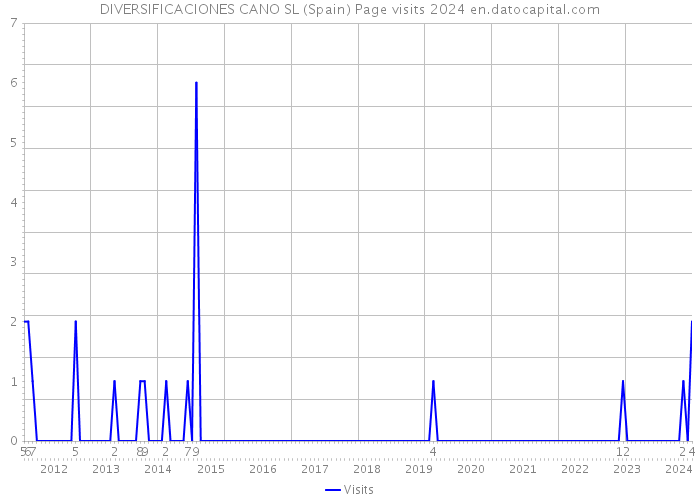 DIVERSIFICACIONES CANO SL (Spain) Page visits 2024 