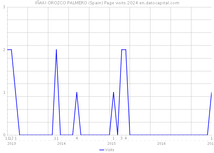 IÑAKI OROZCO PALMERO (Spain) Page visits 2024 