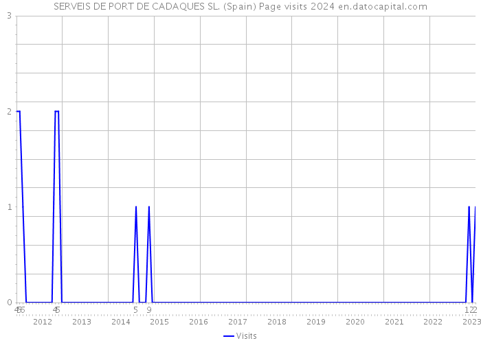SERVEIS DE PORT DE CADAQUES SL. (Spain) Page visits 2024 