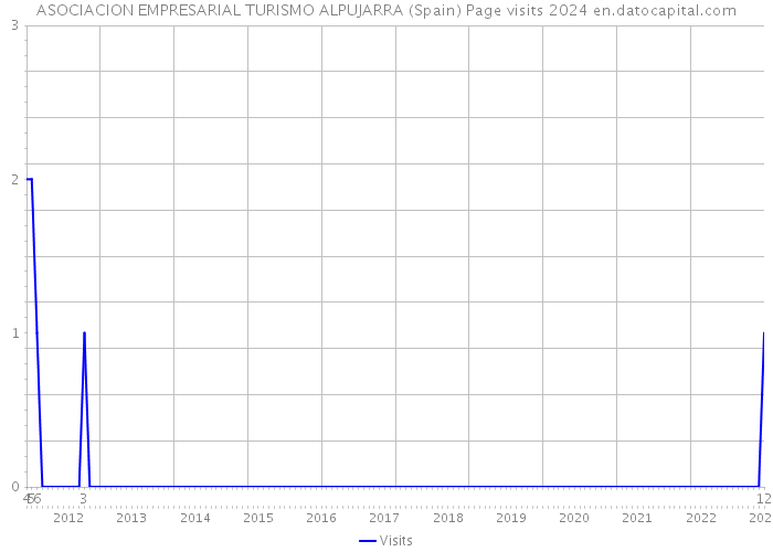 ASOCIACION EMPRESARIAL TURISMO ALPUJARRA (Spain) Page visits 2024 