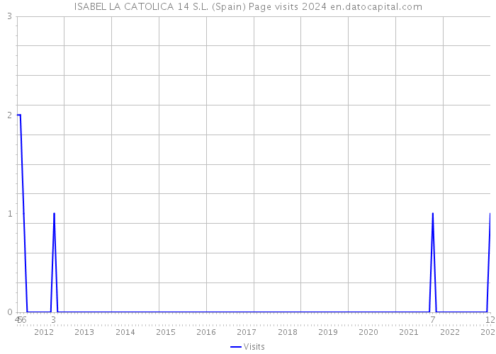 ISABEL LA CATOLICA 14 S.L. (Spain) Page visits 2024 